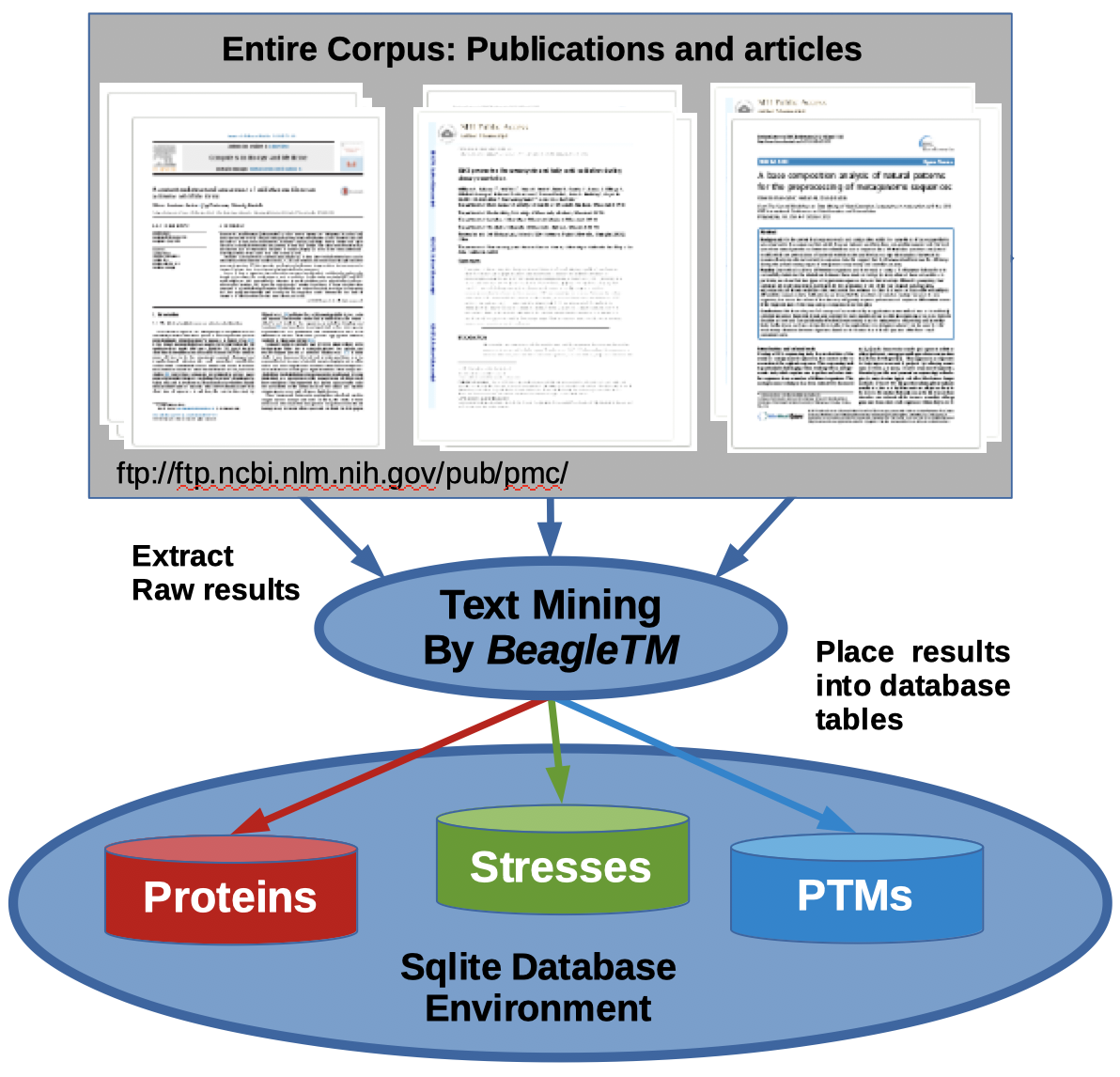 Sorting papers by topic